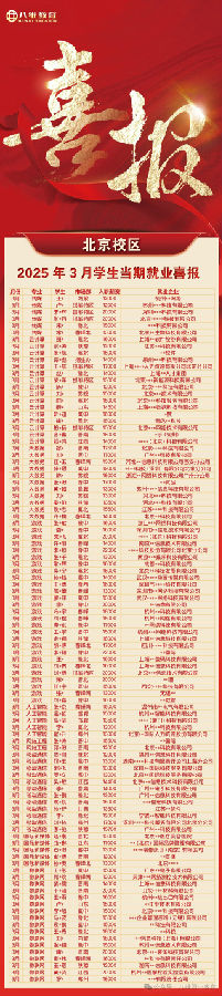 八維教育學(xué)子3月當(dāng)期優(yōu)質(zhì)就業(yè)喜報