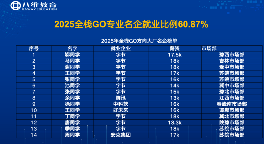 八維職業(yè)學(xué)校引領(lǐng)編程新時(shí)代Go語(yǔ)言為你鑄就開(kāi)發(fā)者賦能之路