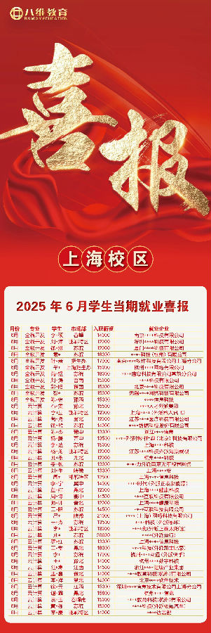 八維職業(yè)學(xué)校學(xué)子7月就業(yè)戰(zhàn)績(jī)持續(xù)喜人