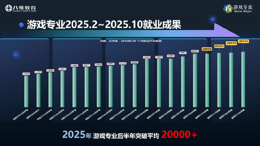 八維教育薪薪向榮游戲專業解密之介紹