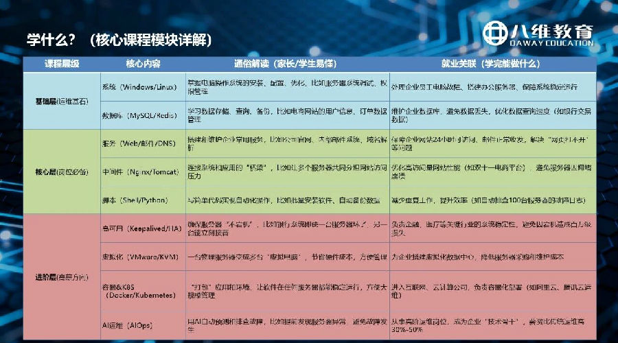 八維教育薪薪向榮網絡工程專業解密之介紹