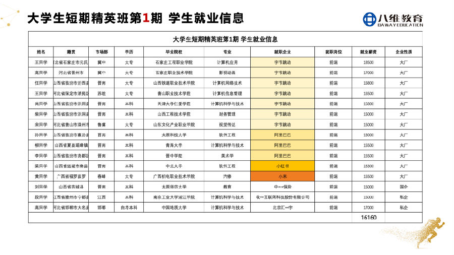 八維教育大學生短訓精英班2周年慶感恩謝師會