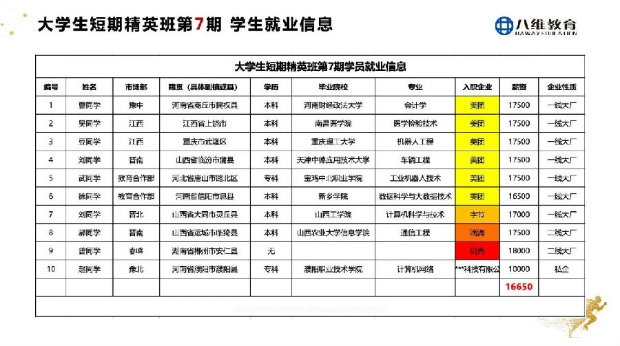 八維教育大學生短訓精英班2周年慶感恩謝師會