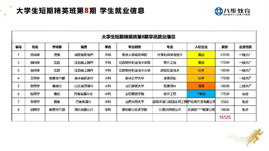 八維教育大學生短訓精英班2周年慶感恩謝師會