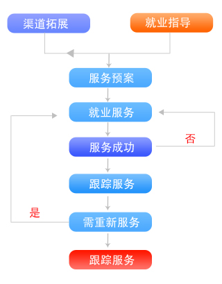 八維職業學校就業流程